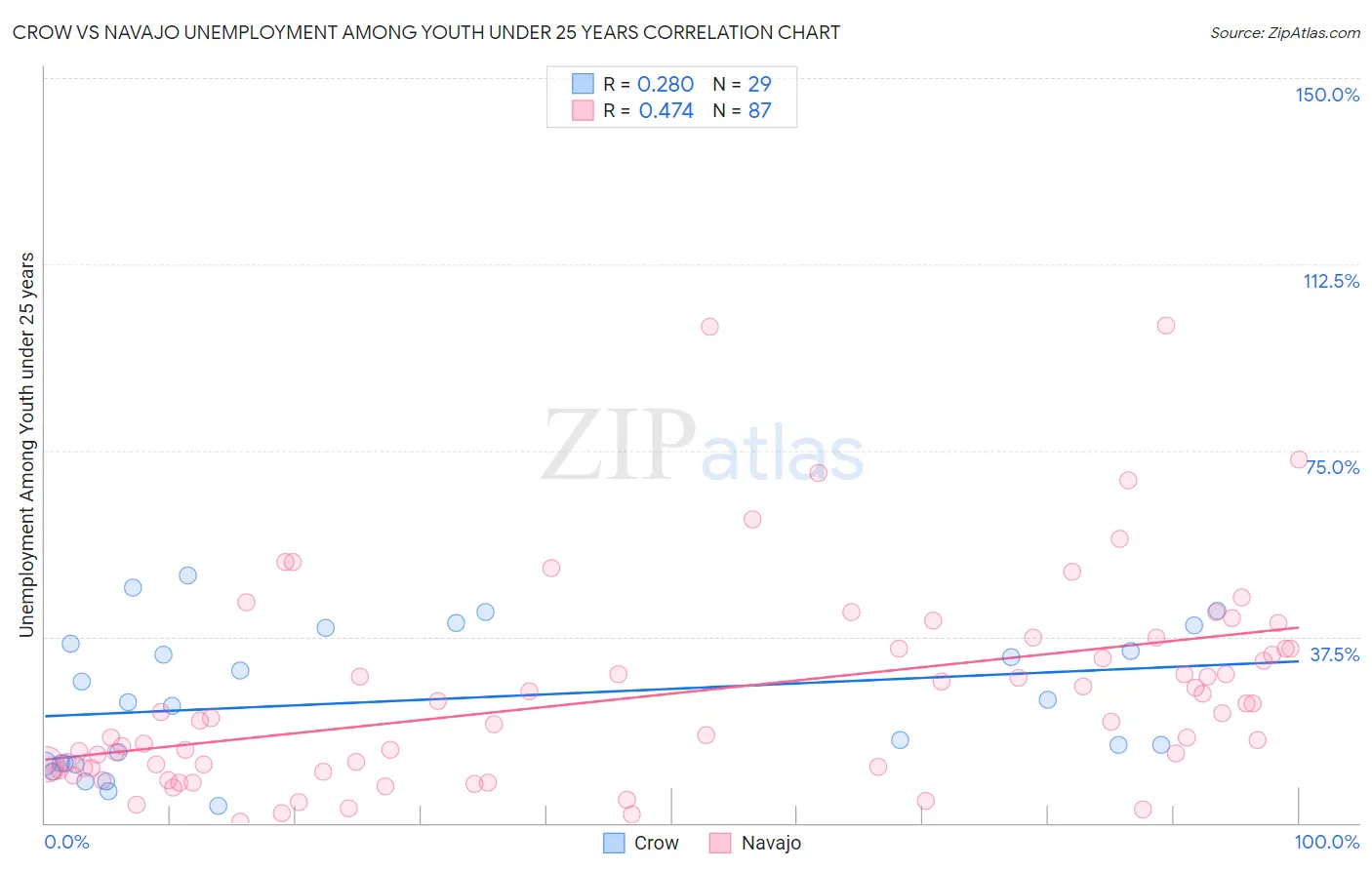 Crow vs Navajo Unemployment Among Youth under 25 years