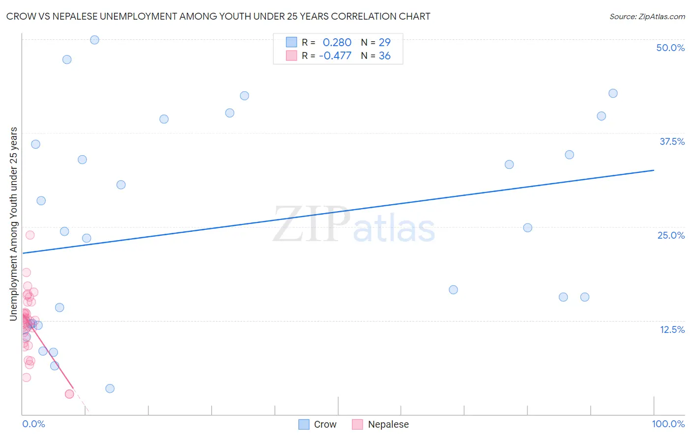 Crow vs Nepalese Unemployment Among Youth under 25 years