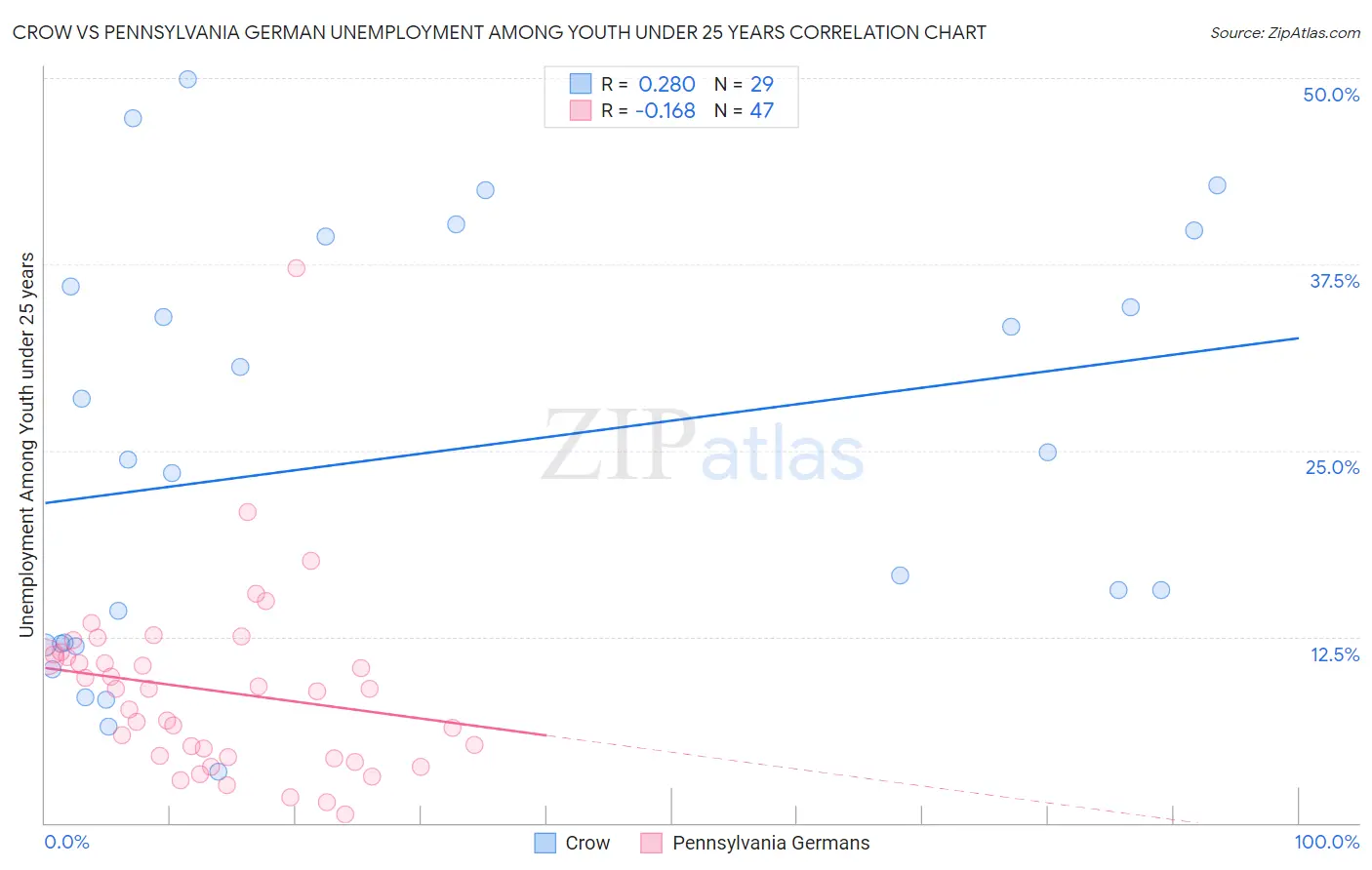 Crow vs Pennsylvania German Unemployment Among Youth under 25 years