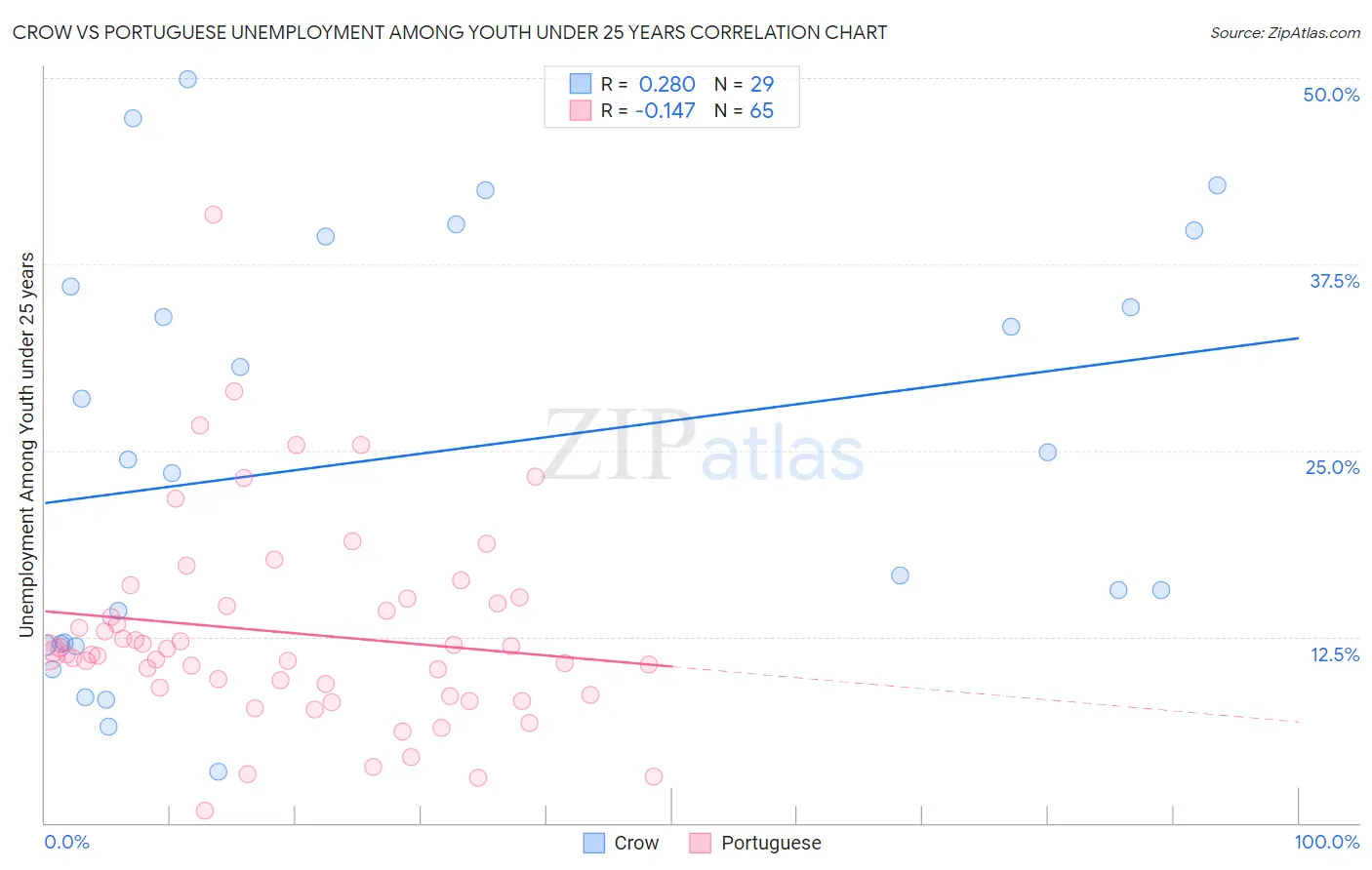 Crow vs Portuguese Unemployment Among Youth under 25 years