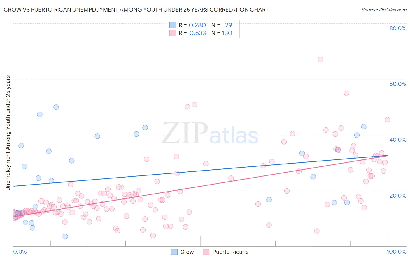 Crow vs Puerto Rican Unemployment Among Youth under 25 years
