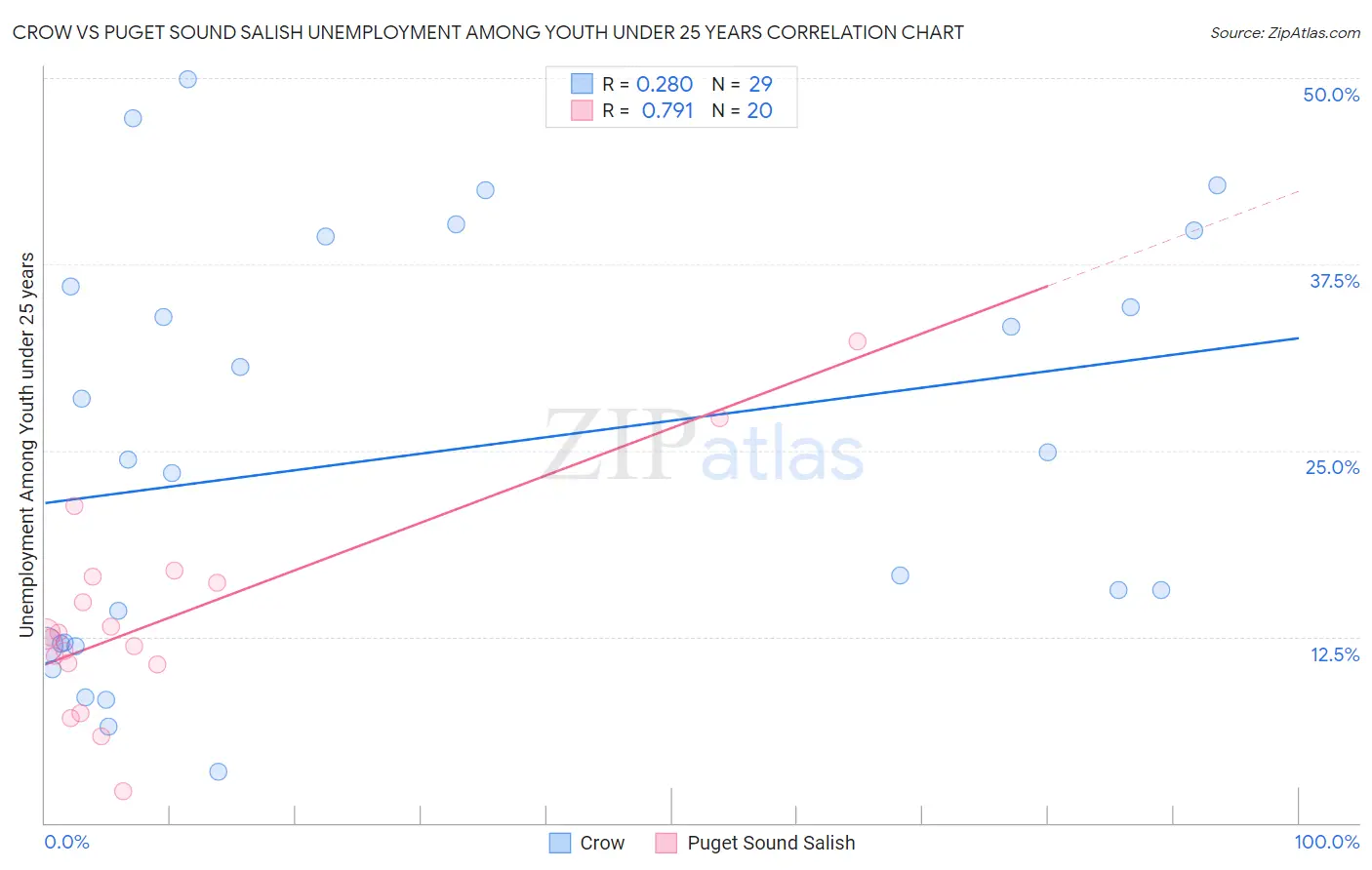 Crow vs Puget Sound Salish Unemployment Among Youth under 25 years