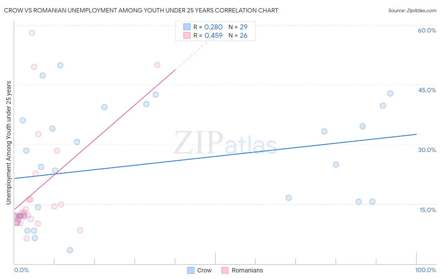 Crow vs Romanian Unemployment Among Youth under 25 years