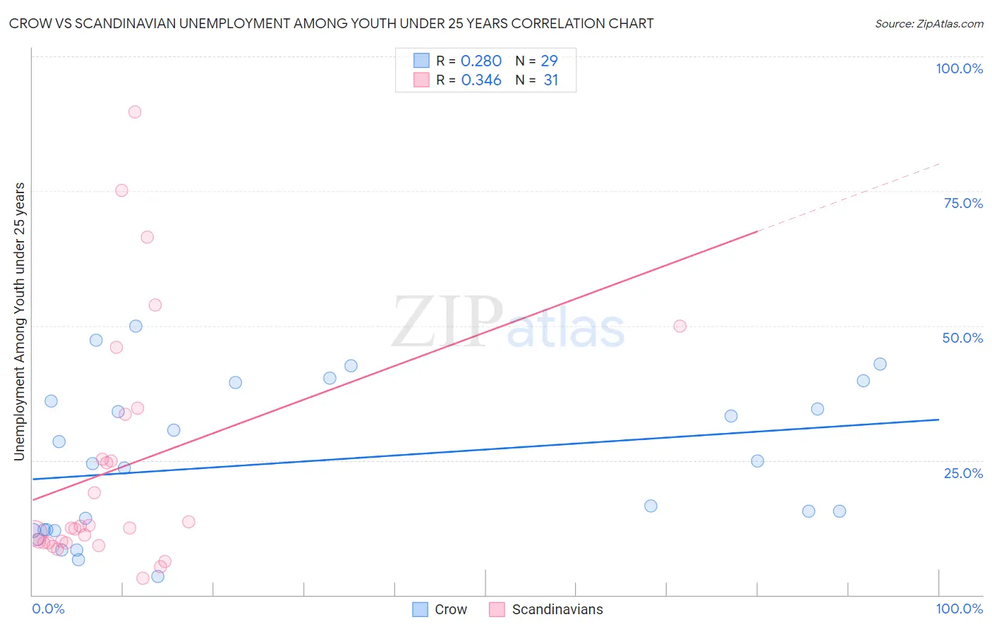 Crow vs Scandinavian Unemployment Among Youth under 25 years
