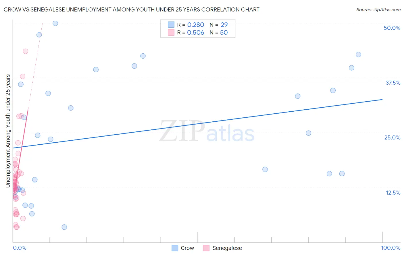 Crow vs Senegalese Unemployment Among Youth under 25 years