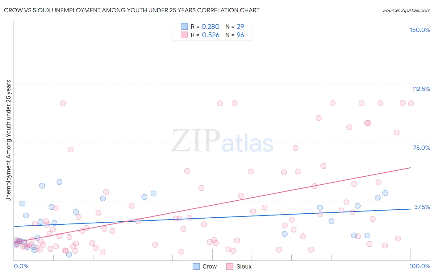 Crow vs Sioux Unemployment Among Youth under 25 years