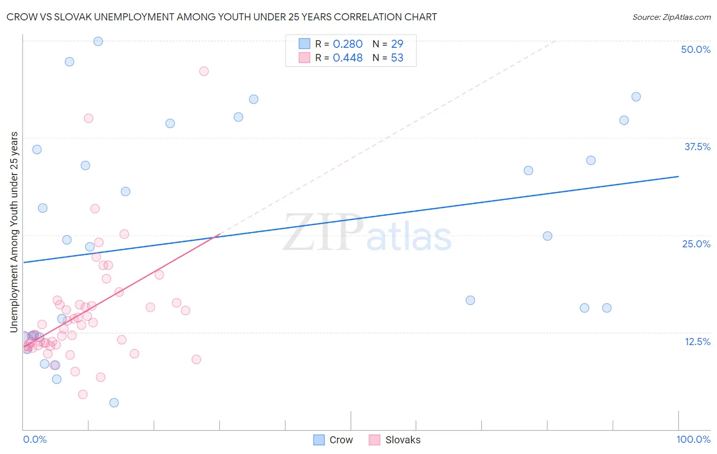 Crow vs Slovak Unemployment Among Youth under 25 years