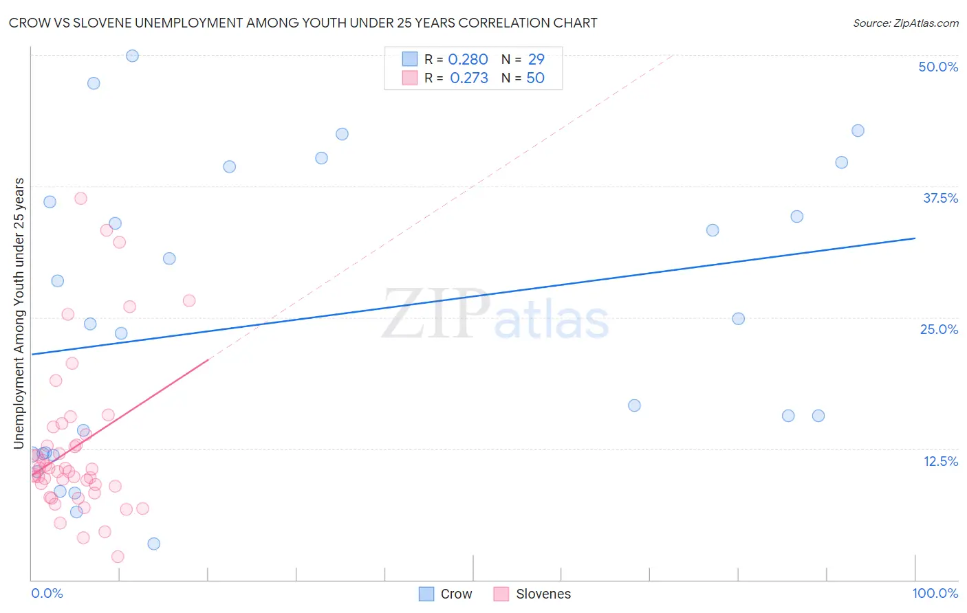 Crow vs Slovene Unemployment Among Youth under 25 years