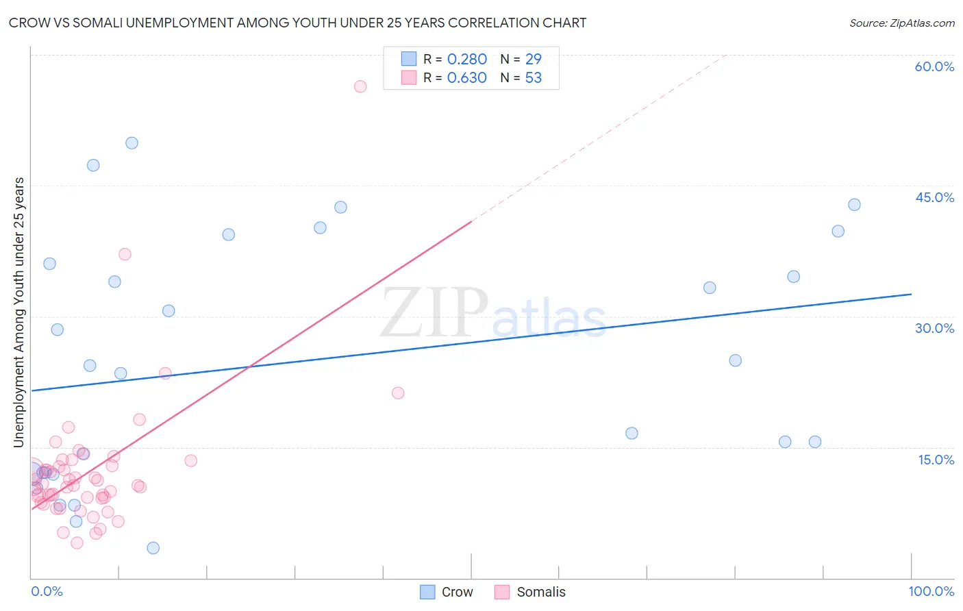Crow vs Somali Unemployment Among Youth under 25 years
