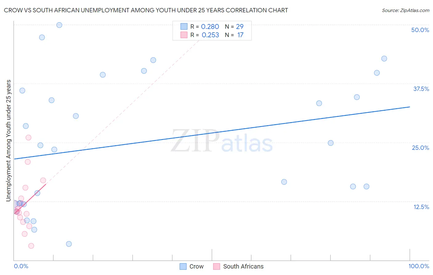 Crow vs South African Unemployment Among Youth under 25 years