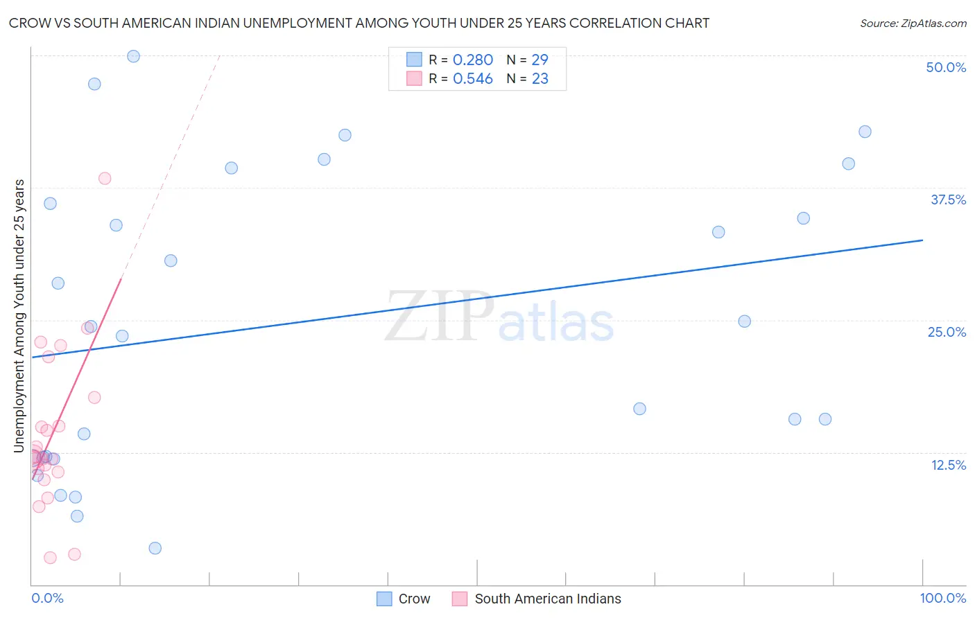 Crow vs South American Indian Unemployment Among Youth under 25 years