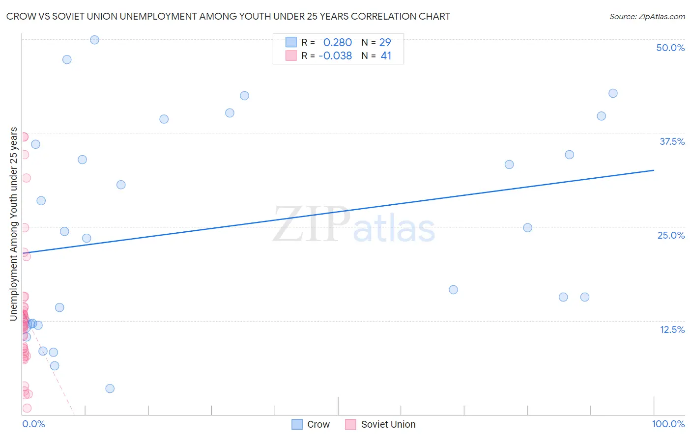 Crow vs Soviet Union Unemployment Among Youth under 25 years
