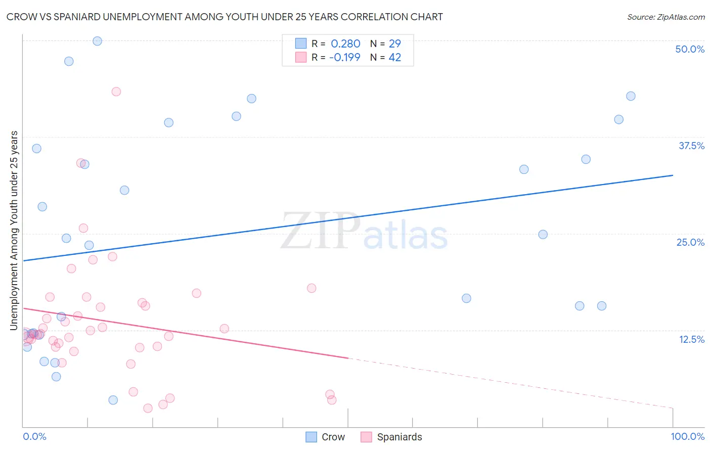 Crow vs Spaniard Unemployment Among Youth under 25 years