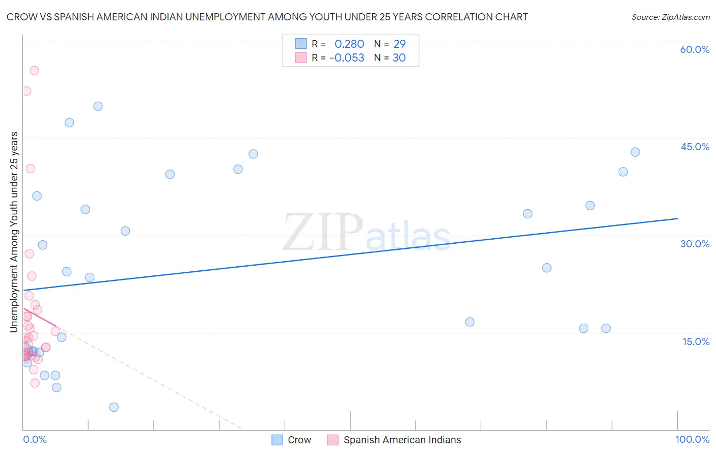 Crow vs Spanish American Indian Unemployment Among Youth under 25 years