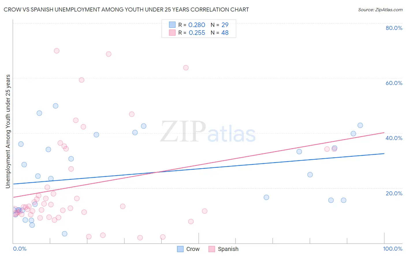 Crow vs Spanish Unemployment Among Youth under 25 years