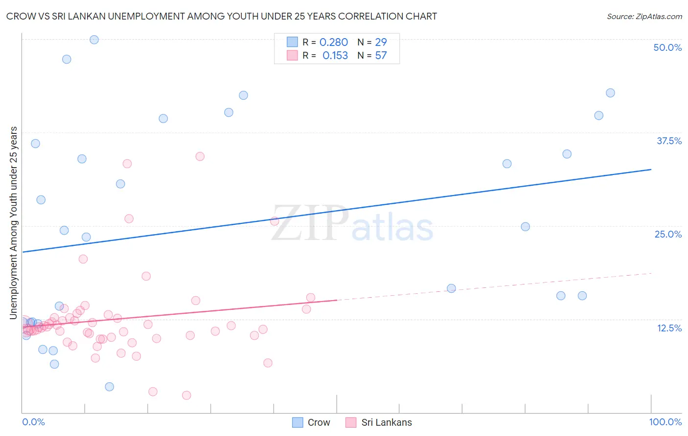 Crow vs Sri Lankan Unemployment Among Youth under 25 years