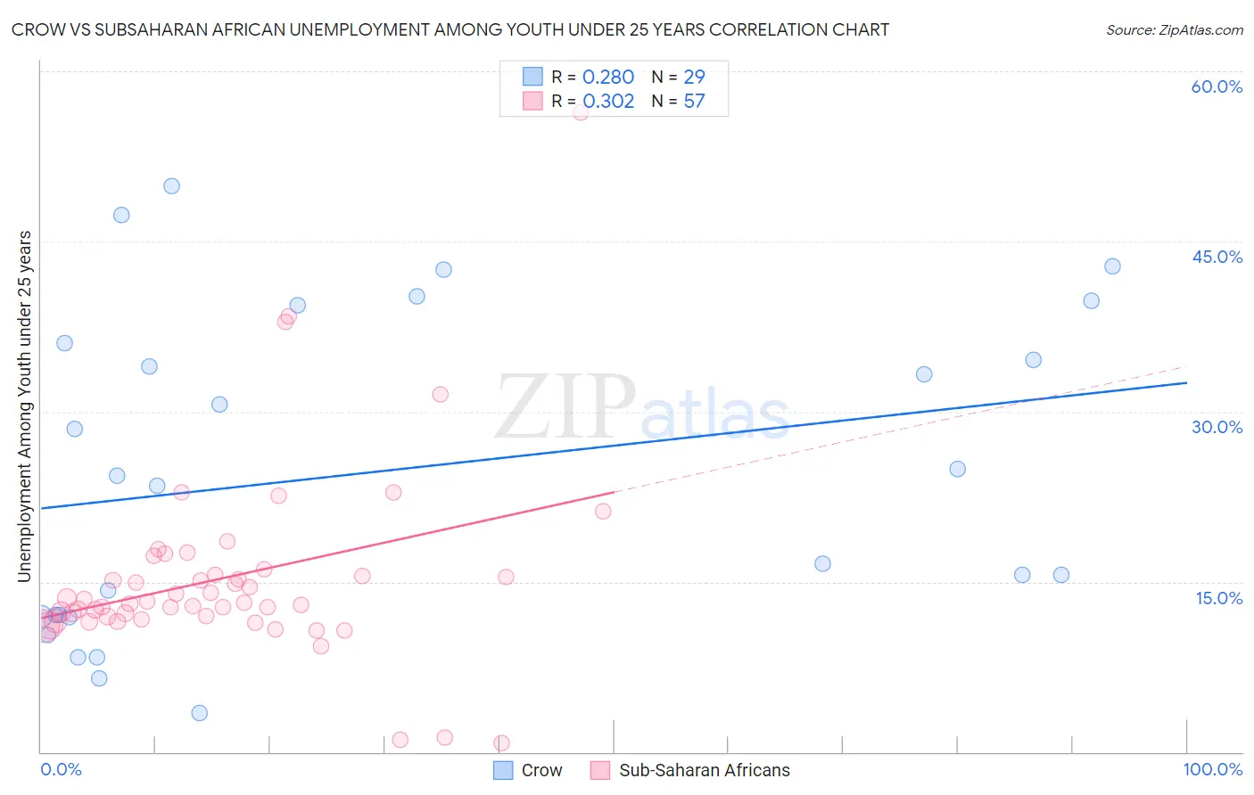 Crow vs Subsaharan African Unemployment Among Youth under 25 years