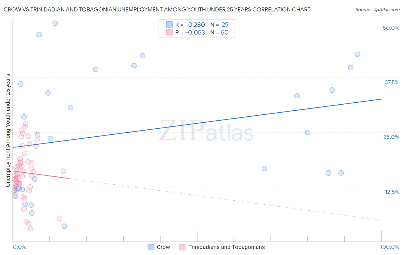 Crow vs Trinidadian and Tobagonian Unemployment Among Youth under 25 years