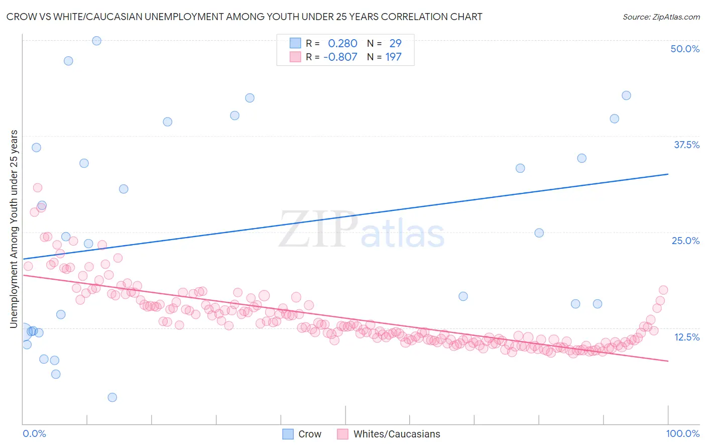Crow vs White/Caucasian Unemployment Among Youth under 25 years