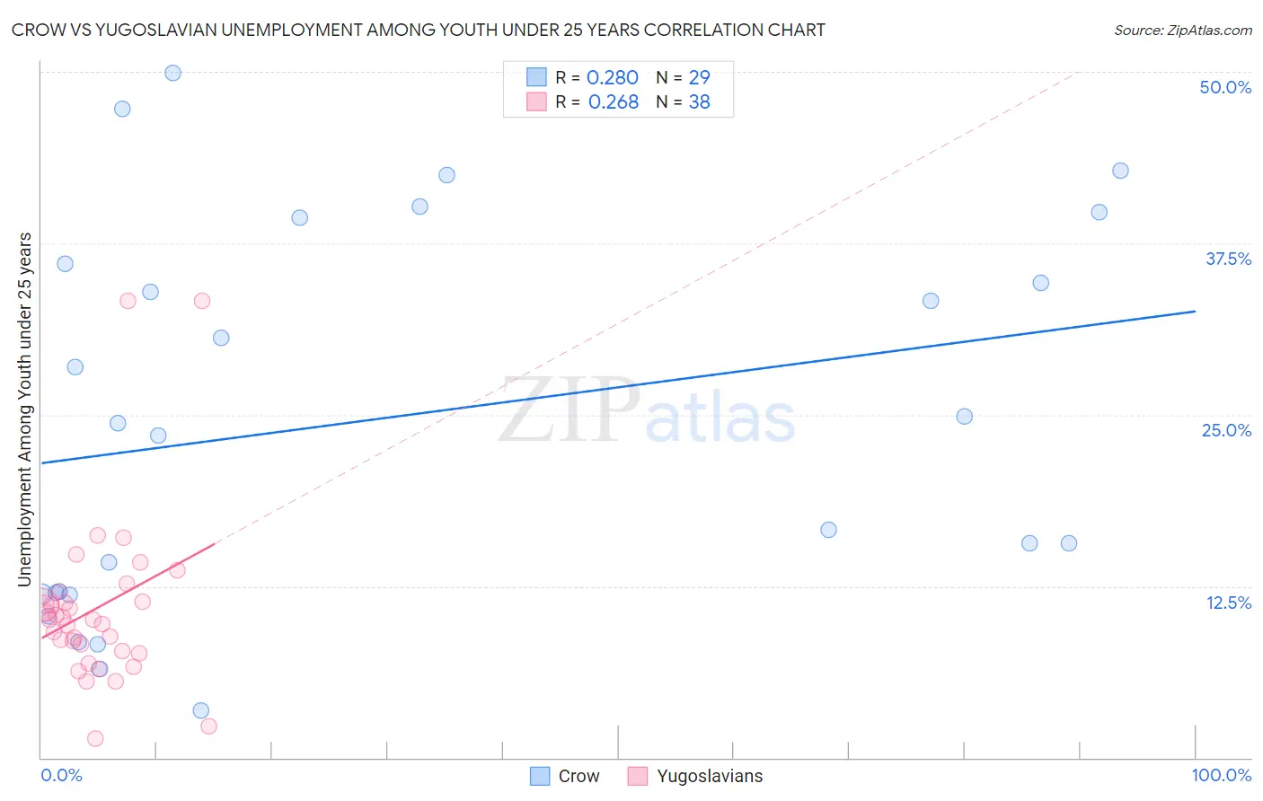 Crow vs Yugoslavian Unemployment Among Youth under 25 years