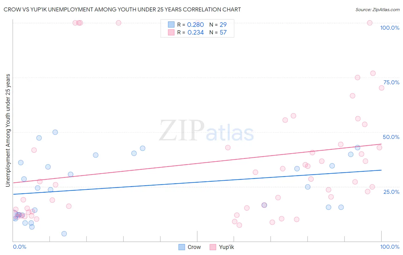 Crow vs Yup'ik Unemployment Among Youth under 25 years