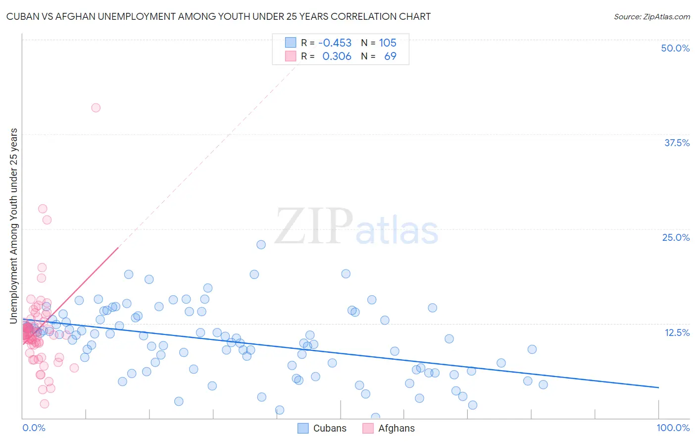 Cuban vs Afghan Unemployment Among Youth under 25 years