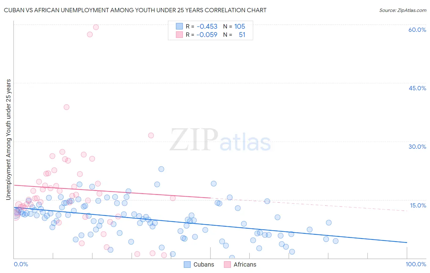Cuban vs African Unemployment Among Youth under 25 years