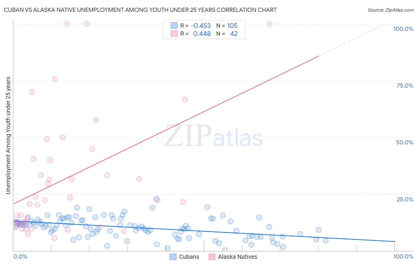 Cuban vs Alaska Native Unemployment Among Youth under 25 years