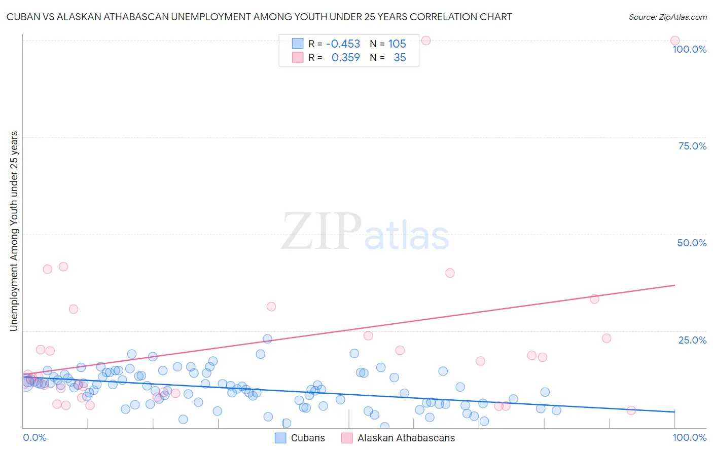 Cuban vs Alaskan Athabascan Unemployment Among Youth under 25 years