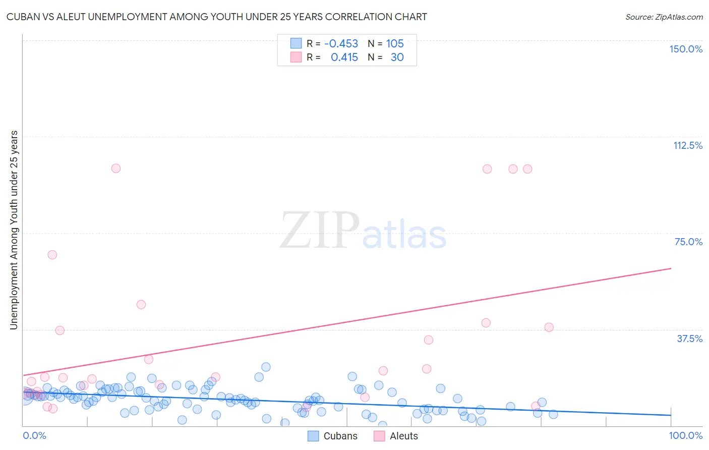 Cuban vs Aleut Unemployment Among Youth under 25 years