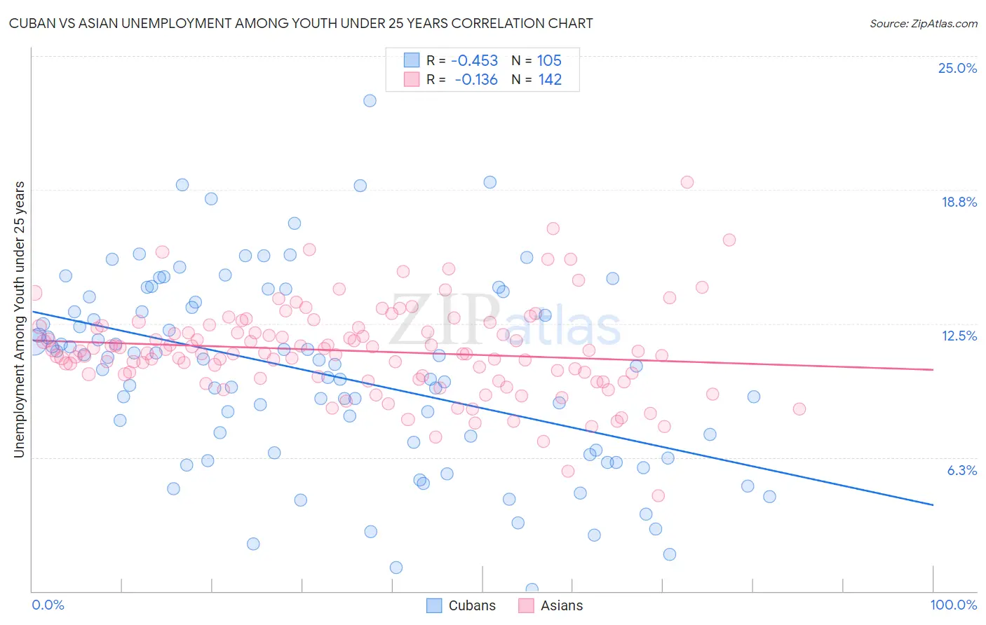 Cuban vs Asian Unemployment Among Youth under 25 years