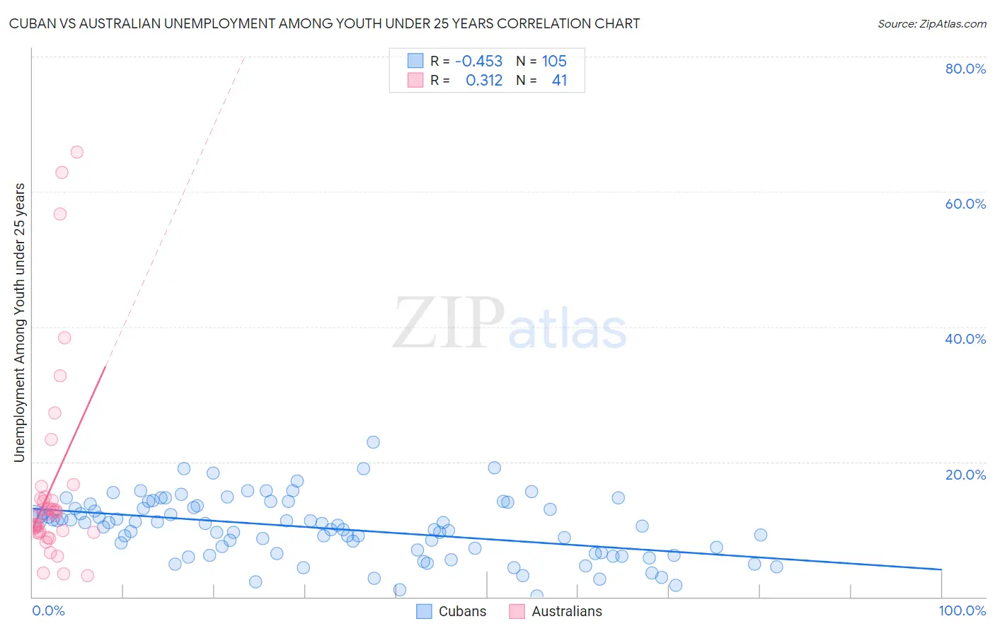 Cuban vs Australian Unemployment Among Youth under 25 years