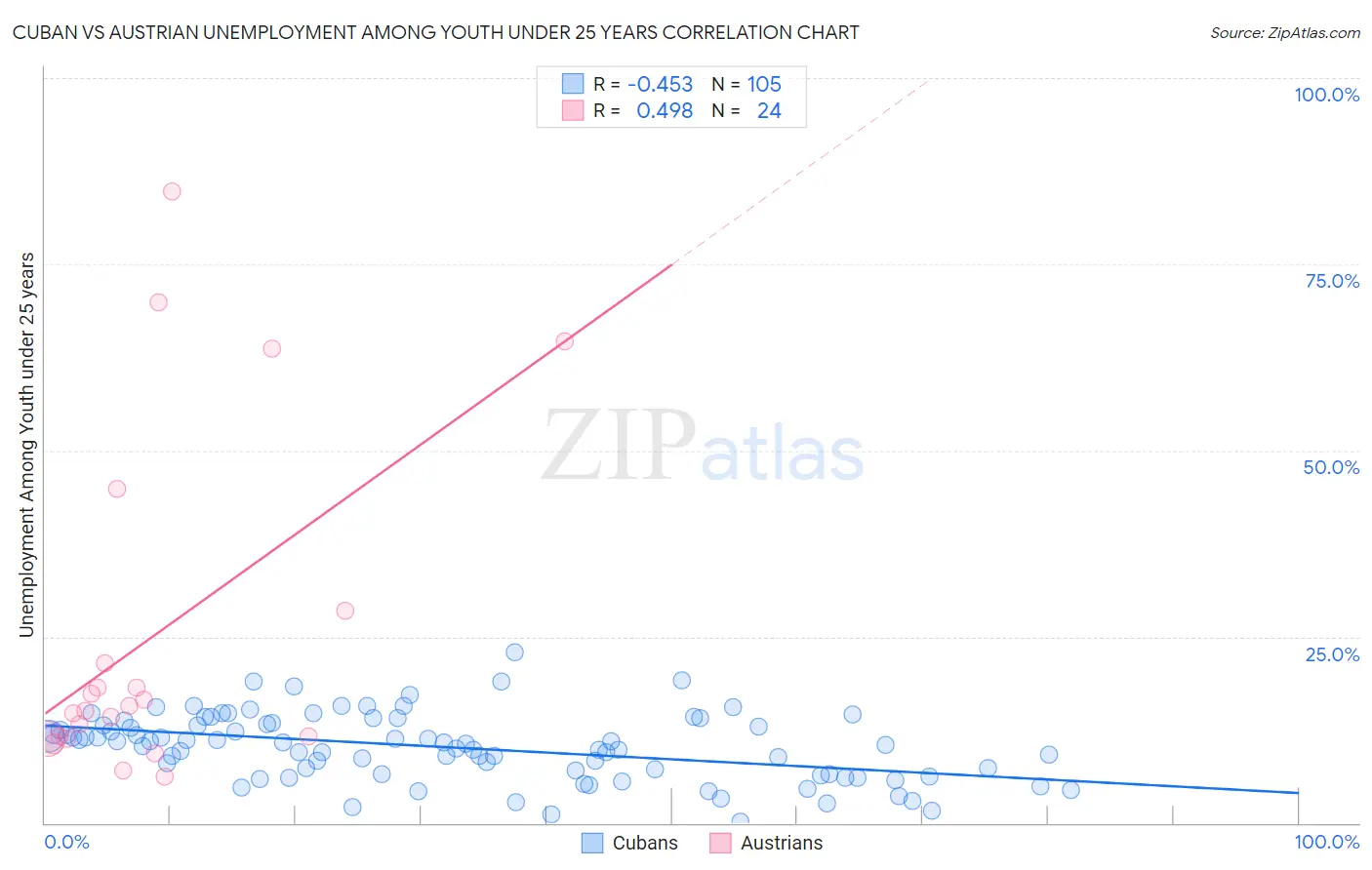 Cuban vs Austrian Unemployment Among Youth under 25 years