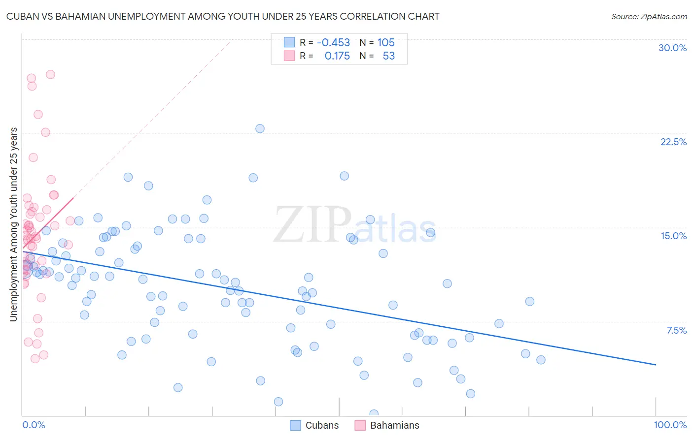 Cuban vs Bahamian Unemployment Among Youth under 25 years