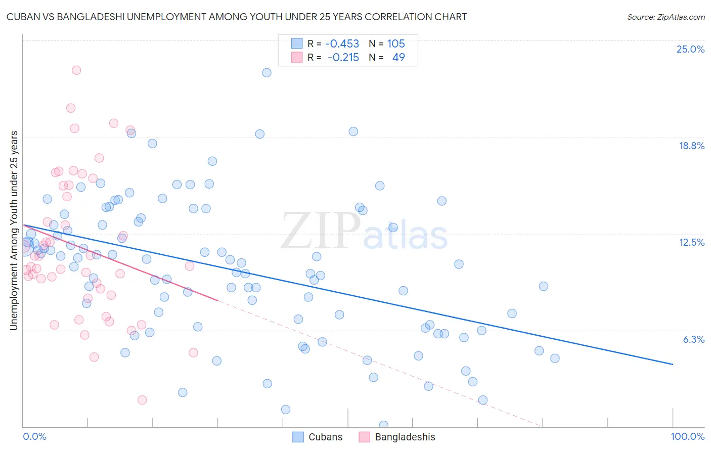 Cuban vs Bangladeshi Unemployment Among Youth under 25 years