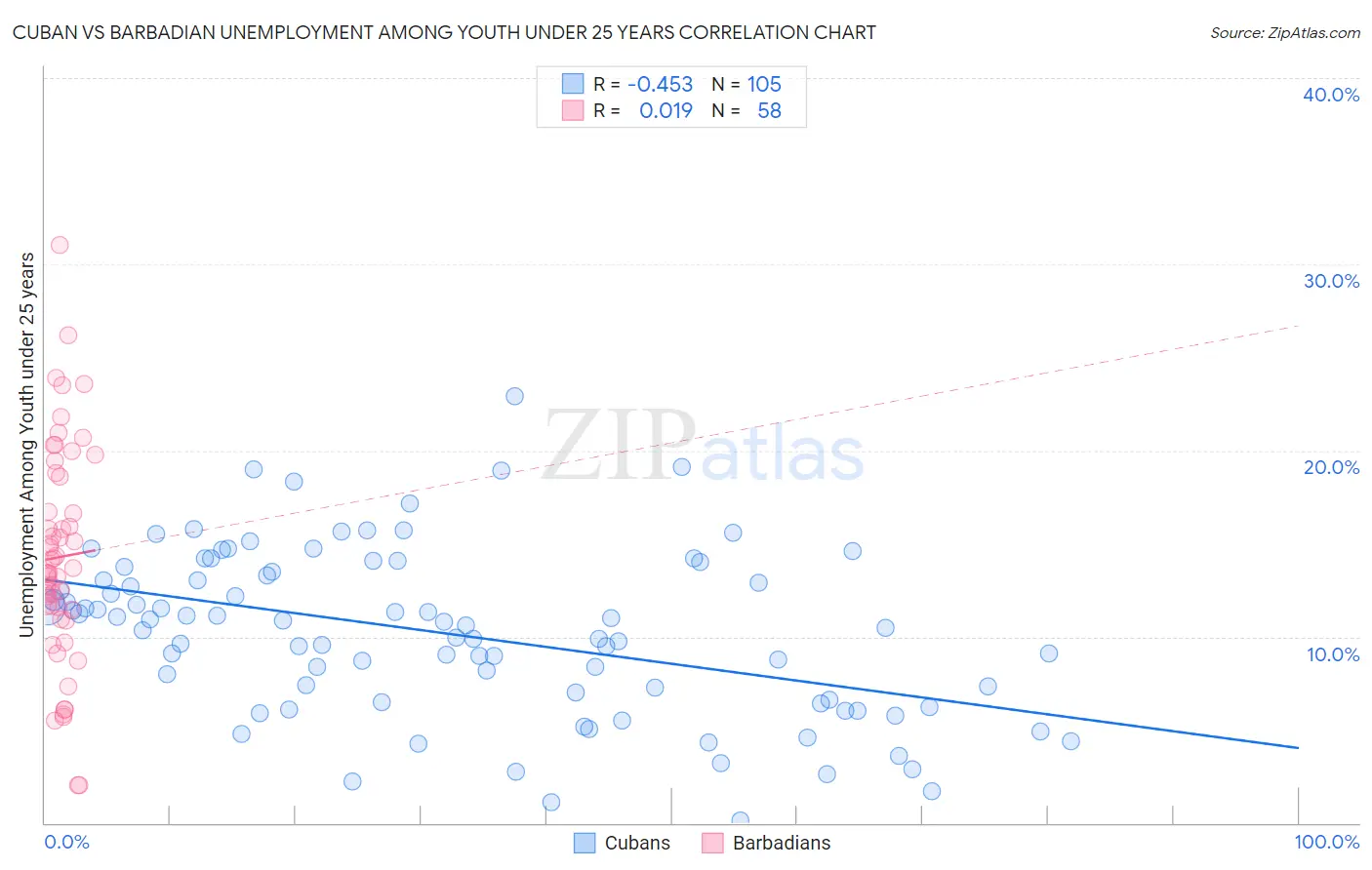 Cuban vs Barbadian Unemployment Among Youth under 25 years