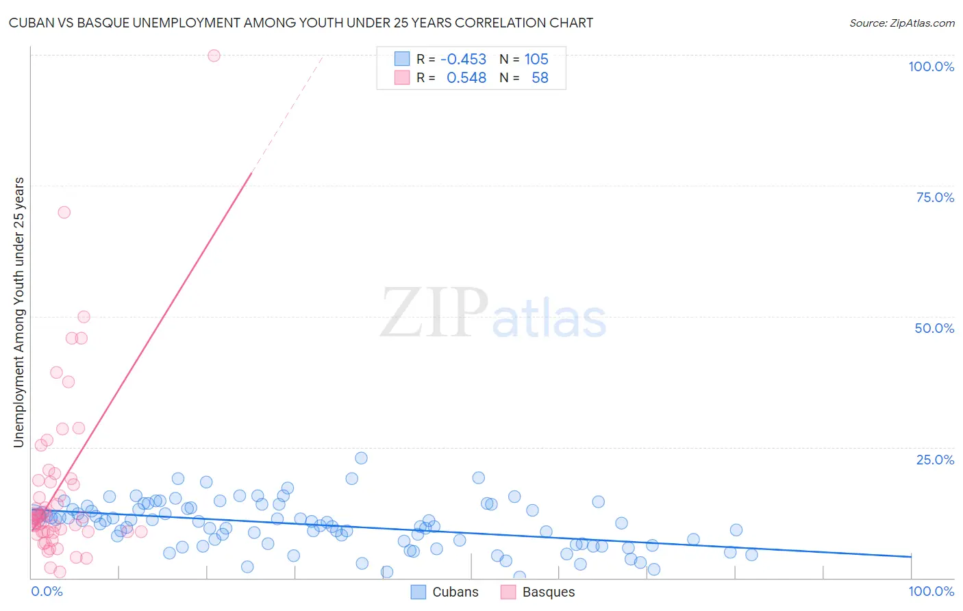 Cuban vs Basque Unemployment Among Youth under 25 years