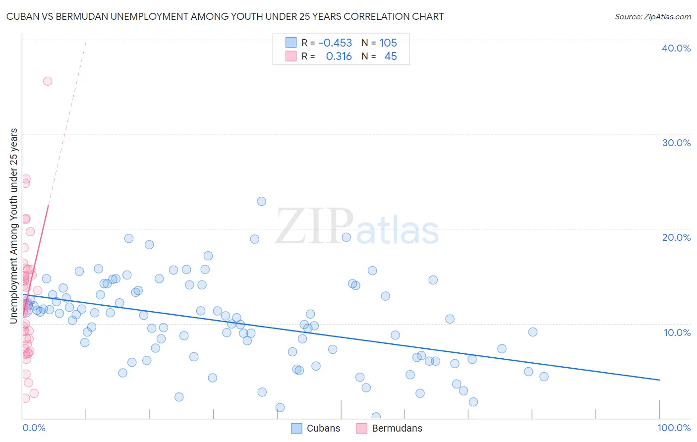 Cuban vs Bermudan Unemployment Among Youth under 25 years