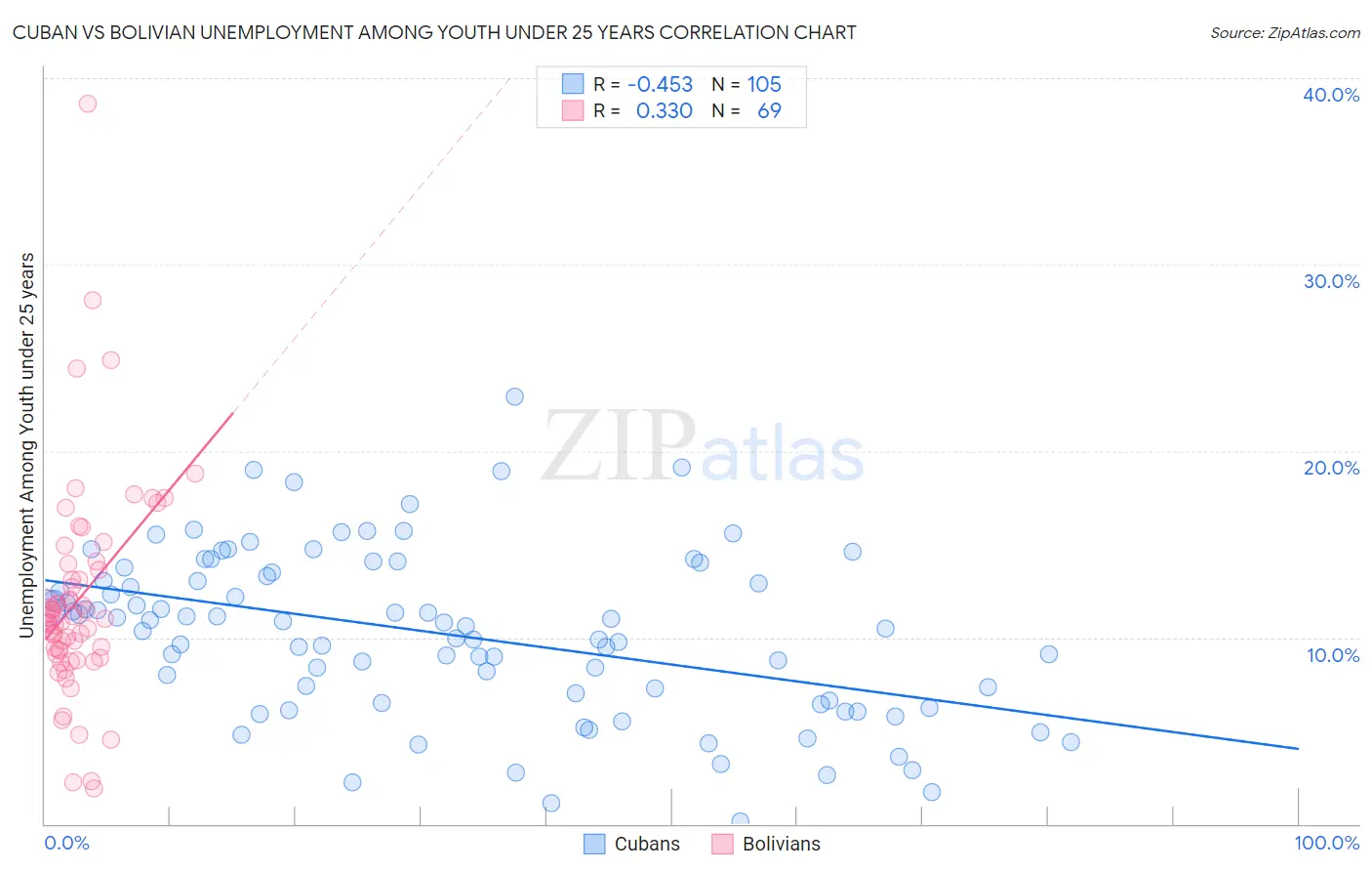 Cuban vs Bolivian Unemployment Among Youth under 25 years
