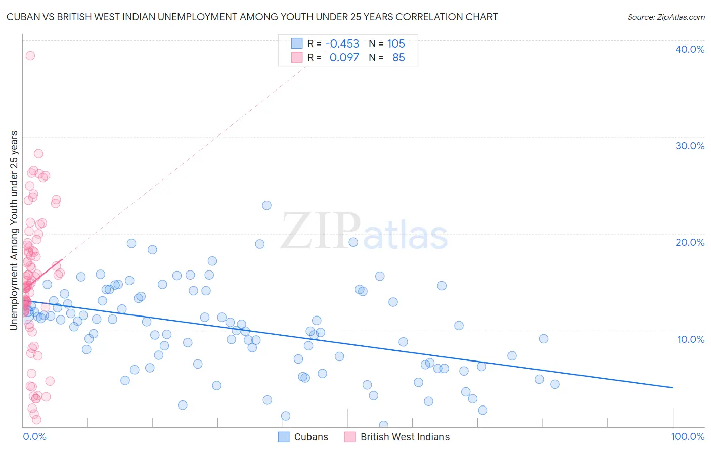 Cuban vs British West Indian Unemployment Among Youth under 25 years