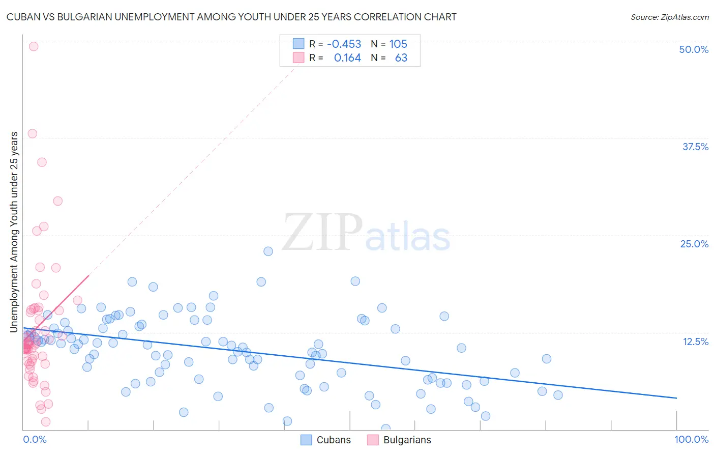 Cuban vs Bulgarian Unemployment Among Youth under 25 years