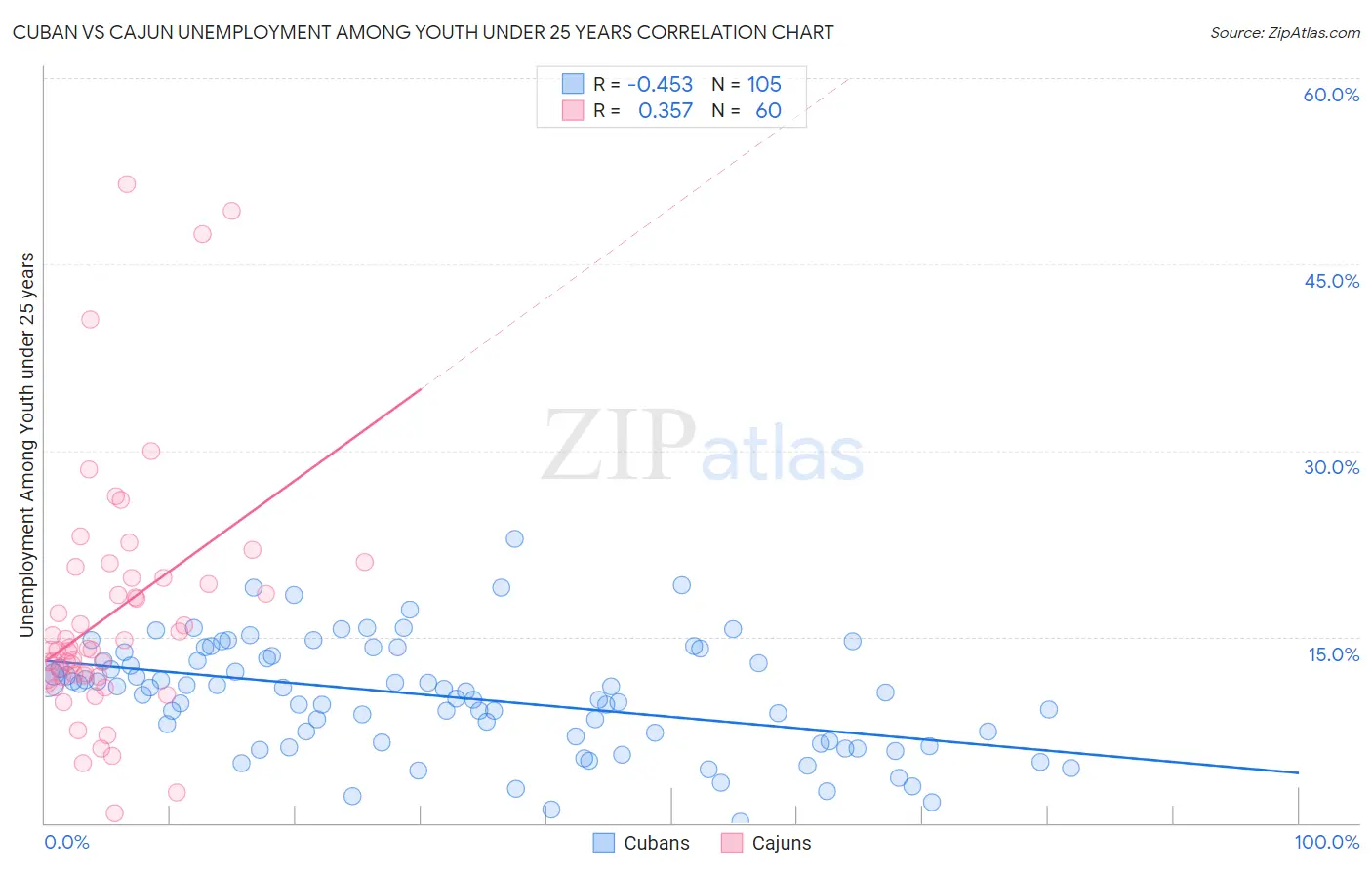 Cuban vs Cajun Unemployment Among Youth under 25 years