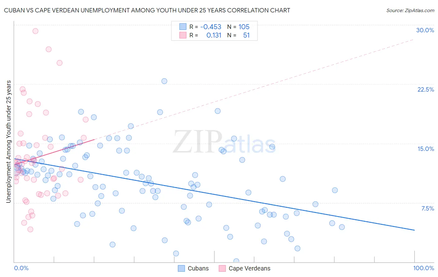 Cuban vs Cape Verdean Unemployment Among Youth under 25 years