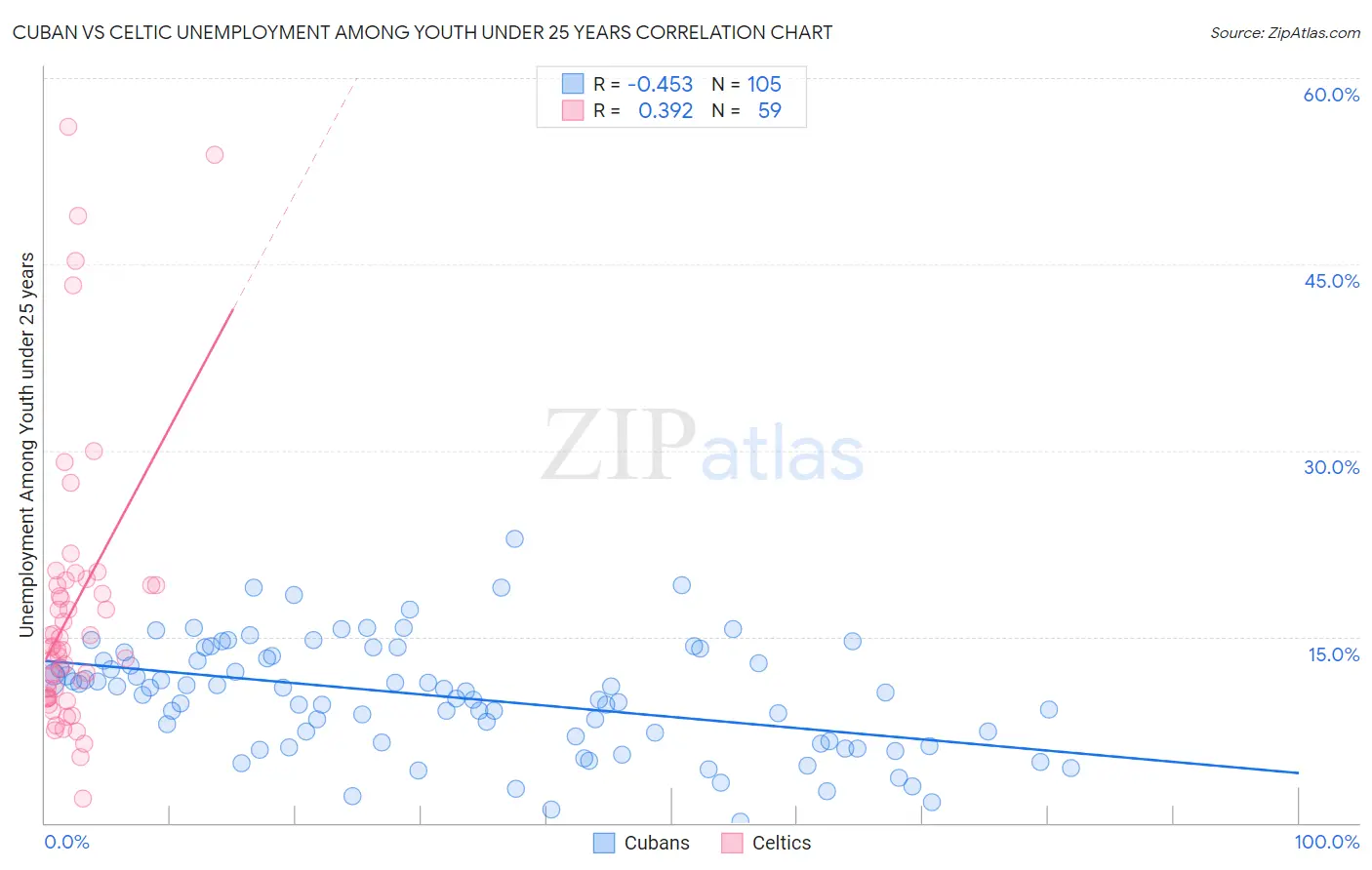 Cuban vs Celtic Unemployment Among Youth under 25 years