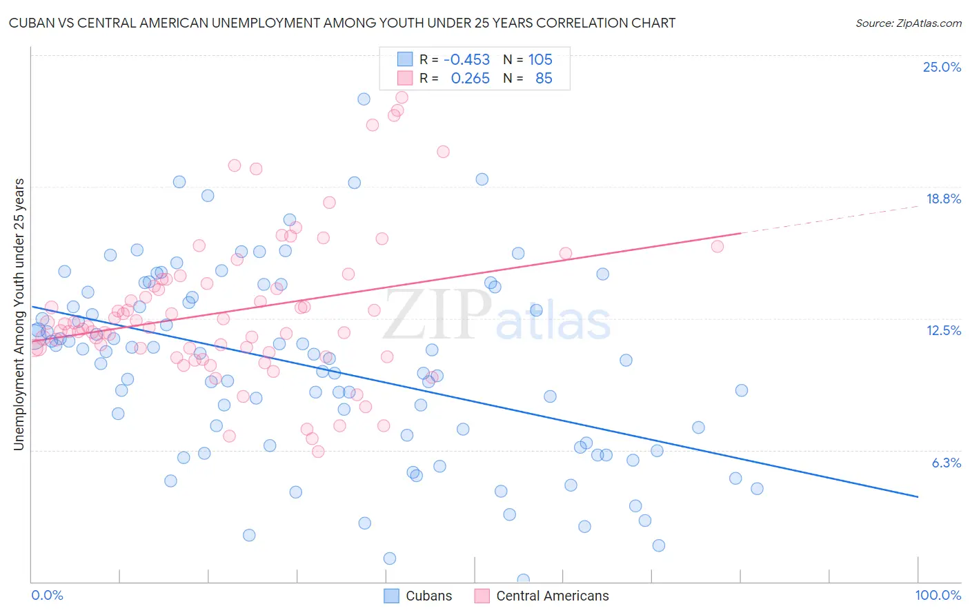 Cuban vs Central American Unemployment Among Youth under 25 years