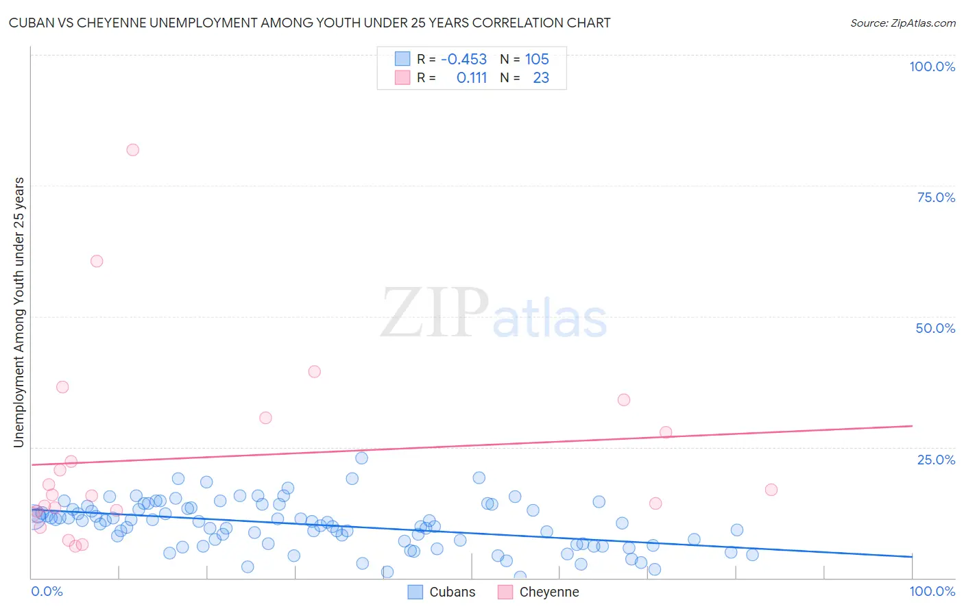 Cuban vs Cheyenne Unemployment Among Youth under 25 years