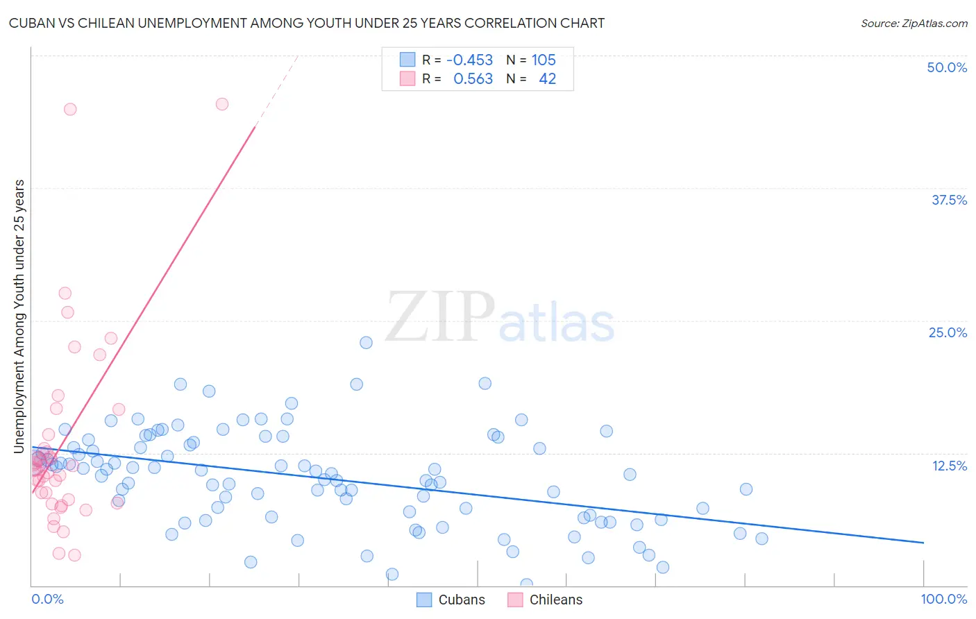 Cuban vs Chilean Unemployment Among Youth under 25 years