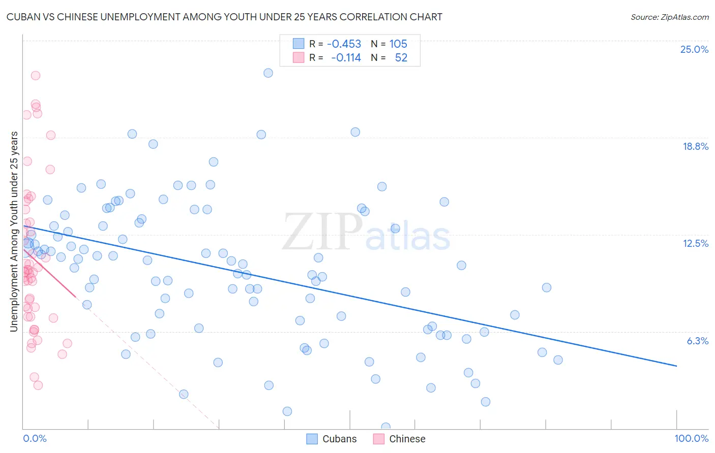 Cuban vs Chinese Unemployment Among Youth under 25 years