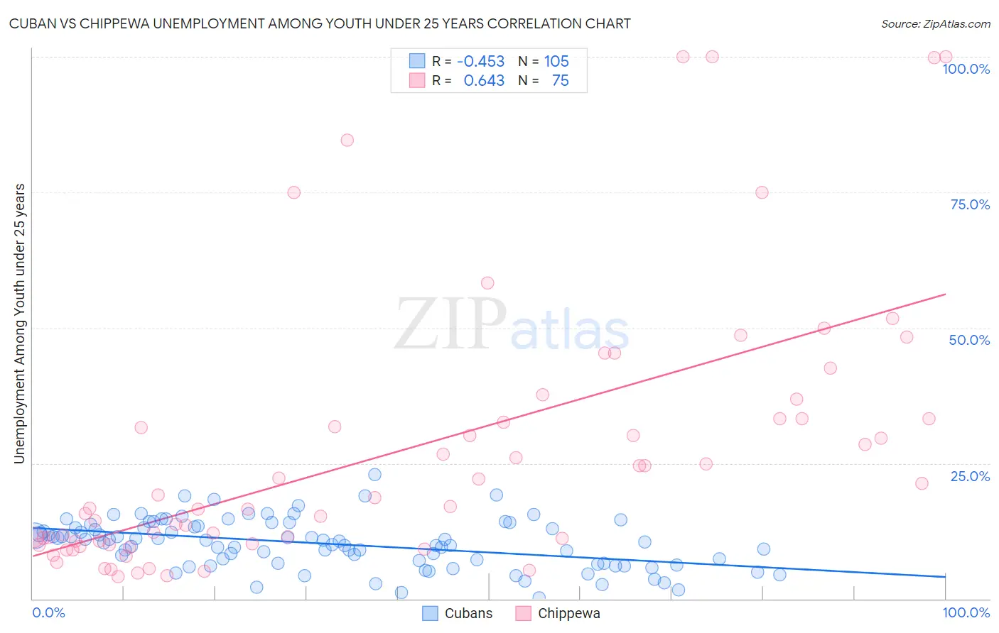 Cuban vs Chippewa Unemployment Among Youth under 25 years