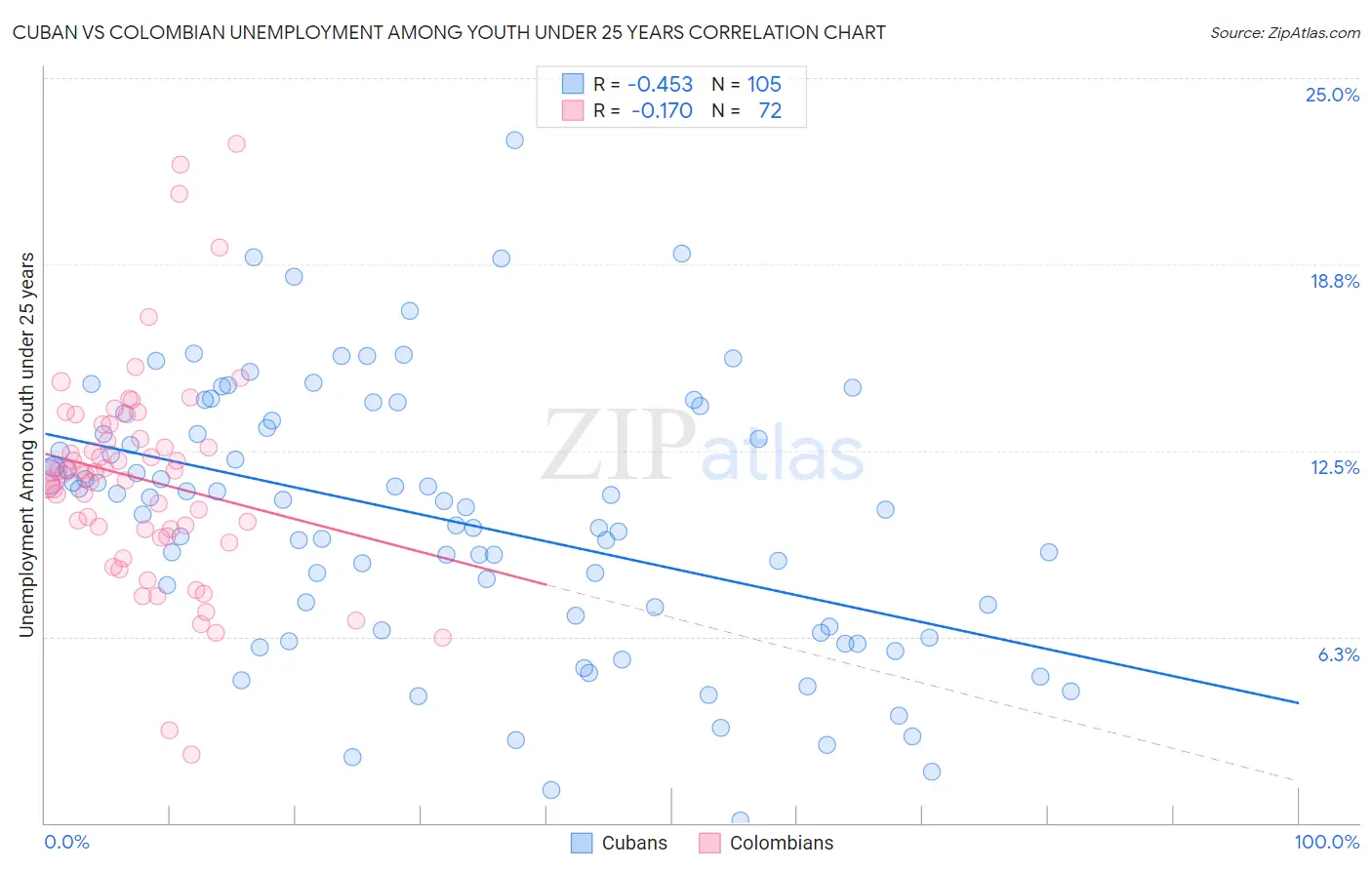 Cuban vs Colombian Unemployment Among Youth under 25 years
